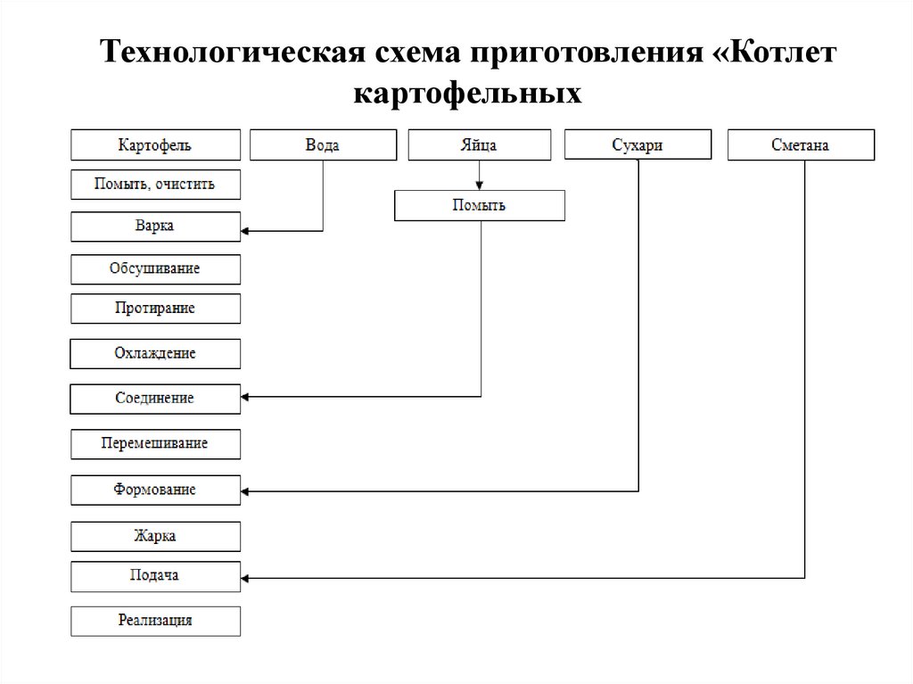 Технологическая карта пожарских котлет