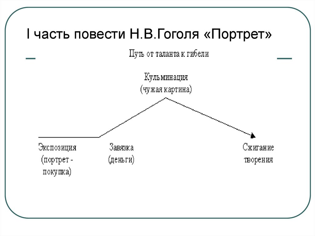 Произведение портрет кратко. Композиция произведения портрет Гоголя. Сюжет повести портрет Гоголя. Композиция портрет Гоголь. Особенности композиции портрет Гоголь.