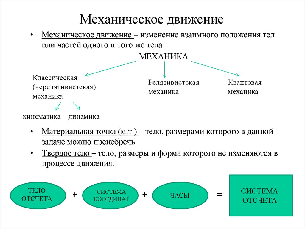 Механическое движение темы