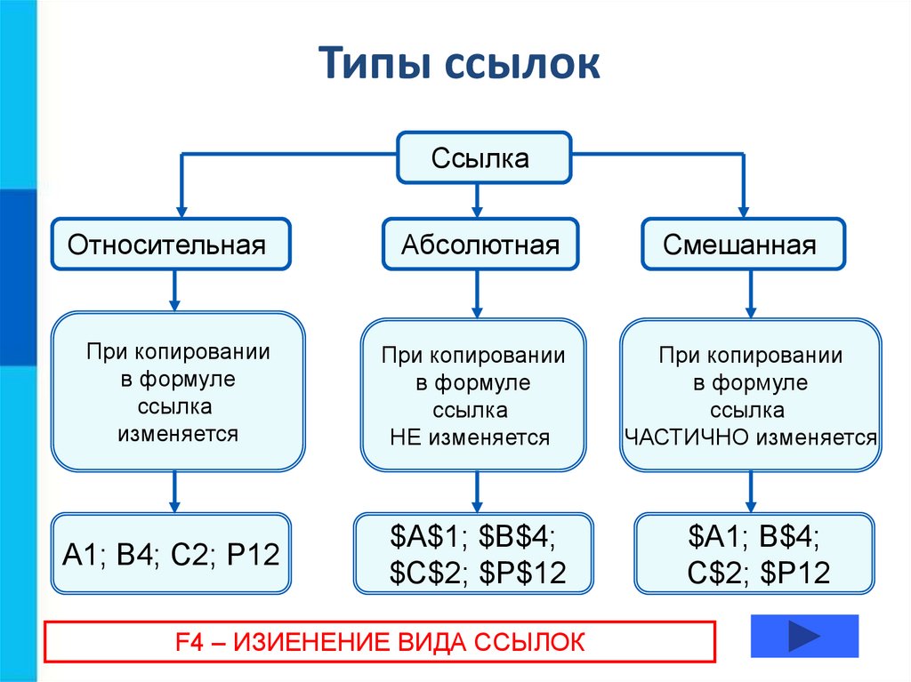 Организация вычислений в электронных. Организация вычислений в электронных. Вычисления в электронных таблицах. Организация вычислений в электронных. Организация вычислений в электронных таблицах доклад.