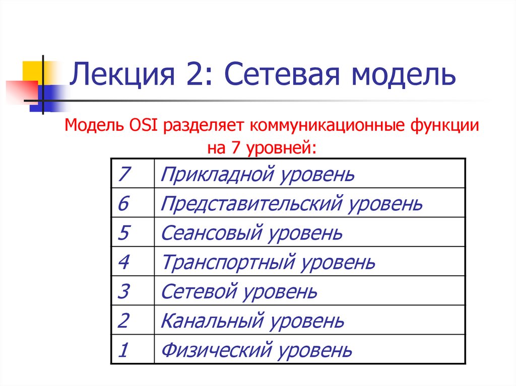 Лекция 2: Сетевая модель