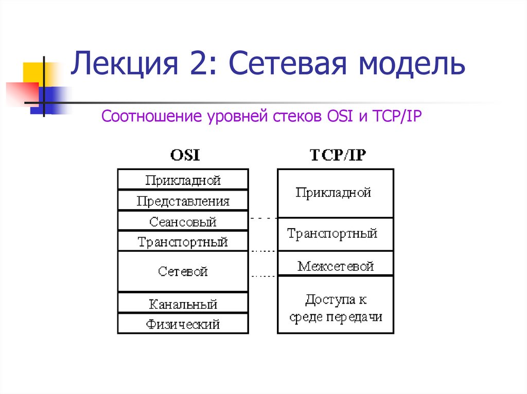 Лекция 2: Сетевая модель