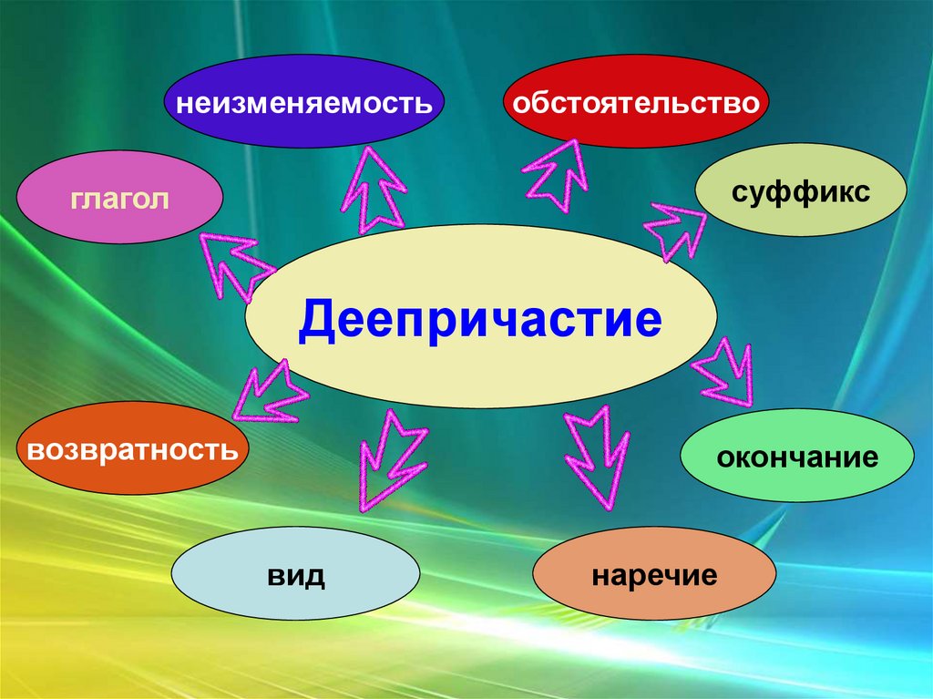 Причастие и деепричастие картинки