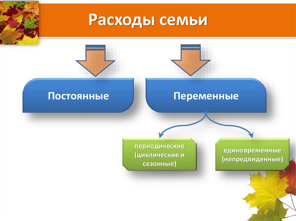 Семейные расходы. Постоянные и переменные расходы семьи. Постоянные и переменные доходы семьи. Виды расходов семейного бюджета. Расходы постоянные и переменные семейного бюджета.