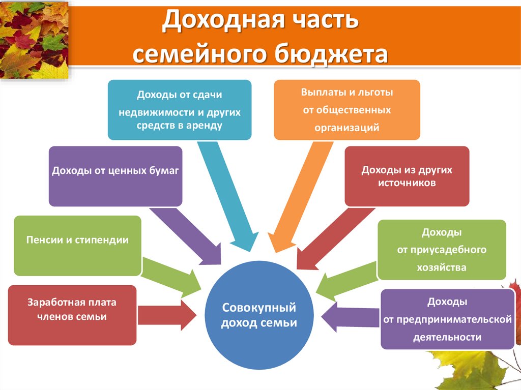 Составьте схему две части полученного дохода в семейном бюджете