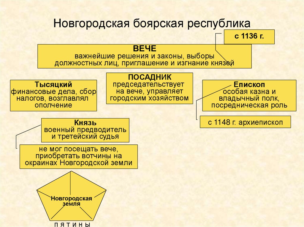 Составьте схему управление новгородской землей