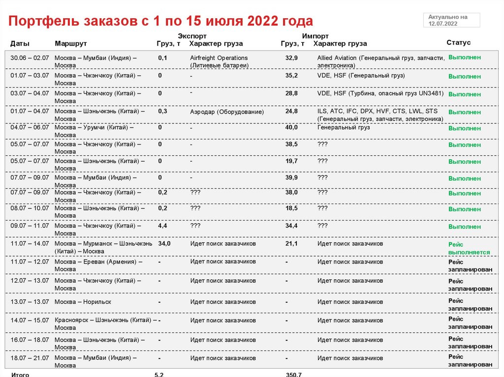 Портфель заказов с 1 по 15 июля 2022 года