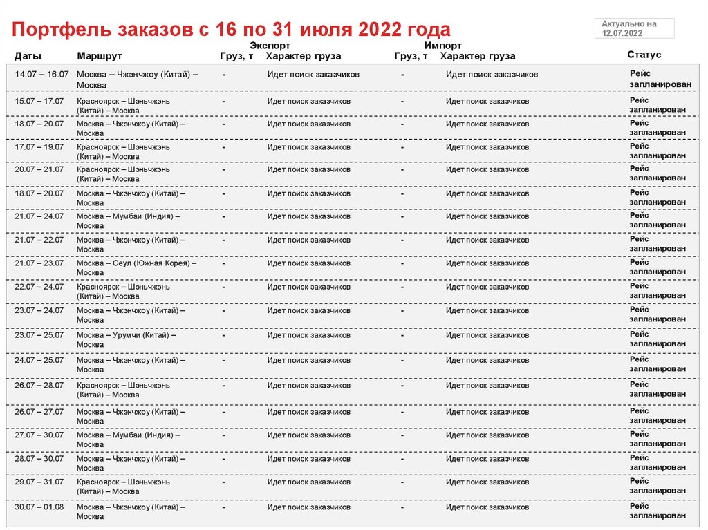 Портфель заказов с 16 по 31 июля 2022 года