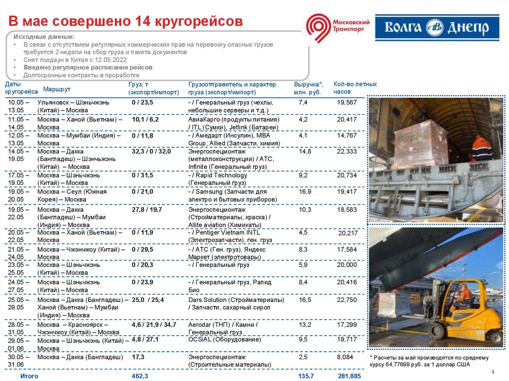 В мае совершено 14 кругорейсов