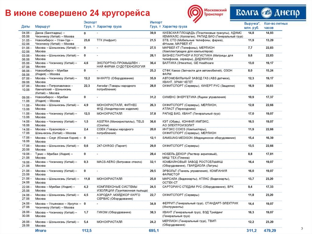В июне совершено 24 кругорейса