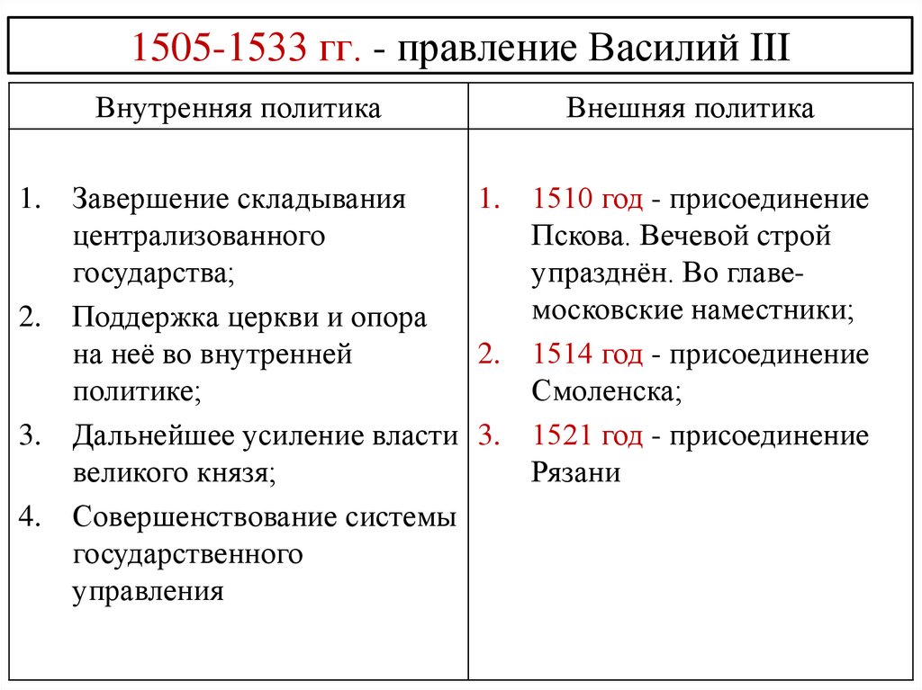 Дайте характеристику политики василия 1 по отношению. 1505—1533 Гг. — княжение Василия III.