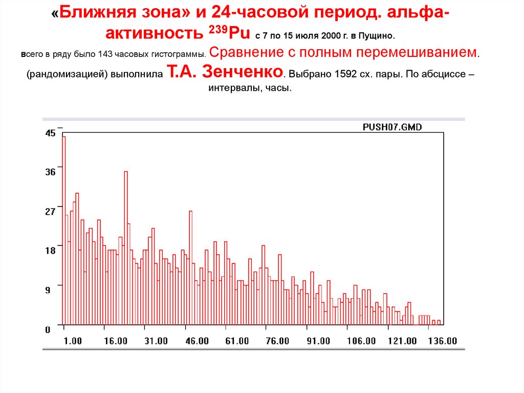«Ближняя зона» и 24-часовой период. альфа-активность 239Pu с 7 по 15 июля 2000 г. в Пущино. всего в ряду было 143 часовых