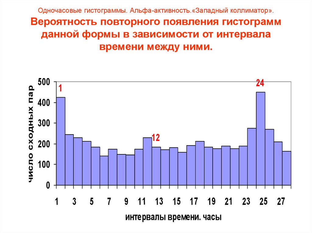 Одночасовом интервале абсолютной доступности