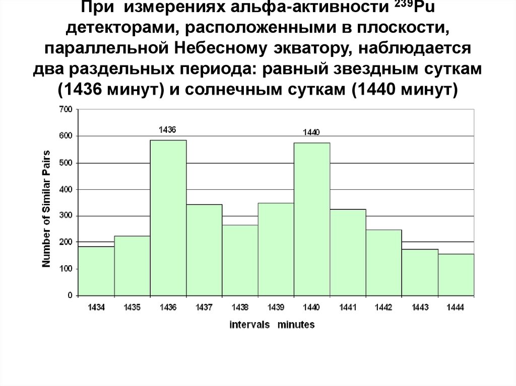 При измерениях альфа-активности 239Pu детекторами, расположенными в плоскости, параллельной Небесному экватору, наблюдается два