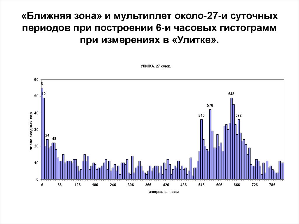 «Ближняя зона» и мультиплет около-27-и суточных периодов при построении 6-и часовых гистограмм при измерениях в «Улитке».