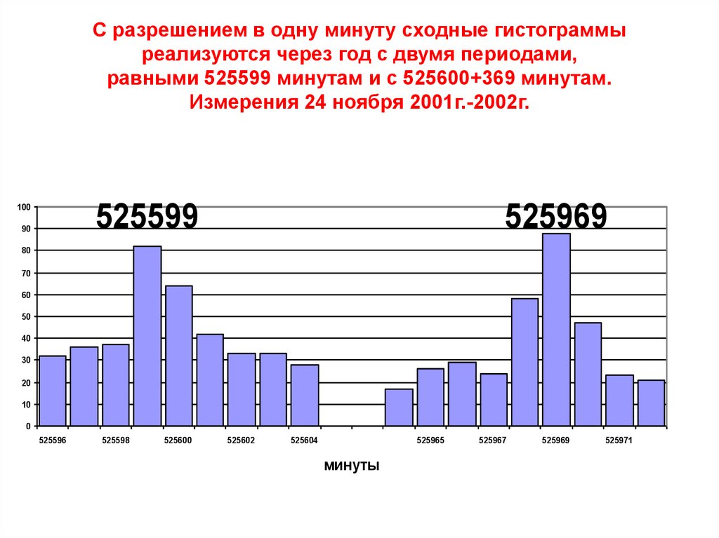 С разрешением в одну минуту сходные гистограммы реализуются через год с двумя периодами, равными 525599 минутам и с 525600+369
