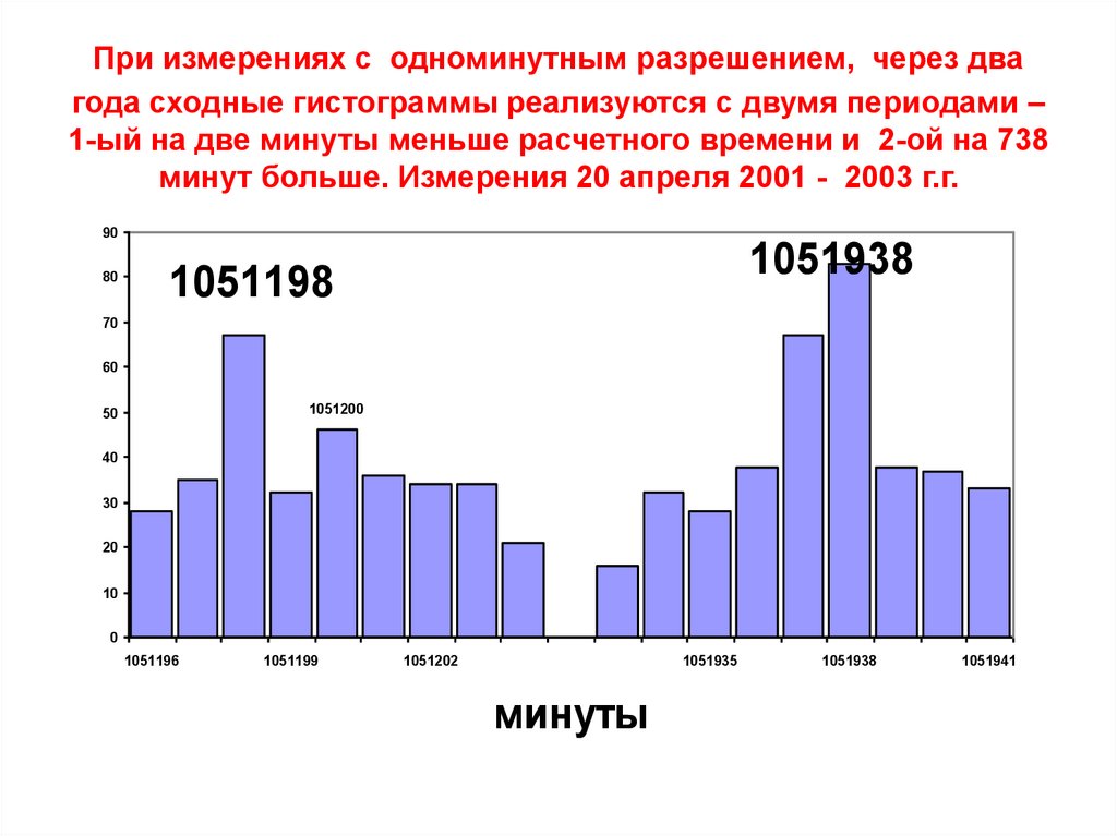 При измерениях с одноминутным разрешением, через два года сходные гистограммы реализуются с двумя периодами – 1-ый на две