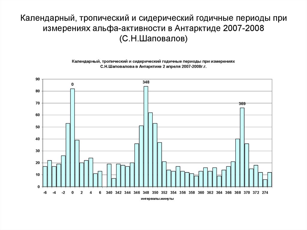 Альфа активность