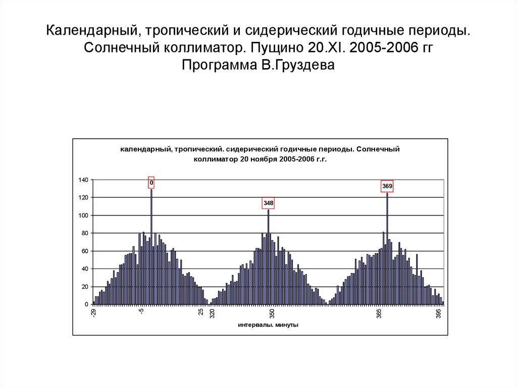 Календарный, тропический и сидерический годичные периоды. Солнечный коллиматор. Пущино 20.ХI. 2005-2006 гг Программа В.Груздева