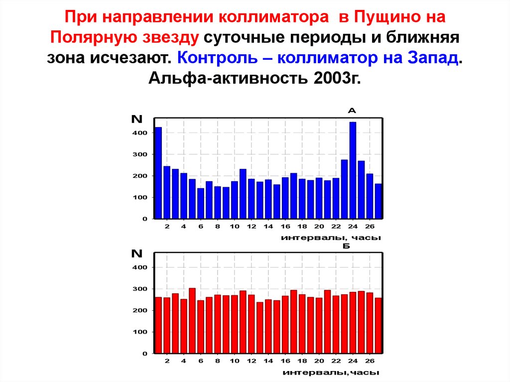 При направлении коллиматора в Пущино на Полярную звезду суточные периоды и ближняя зона исчезают. Контроль – коллиматор на