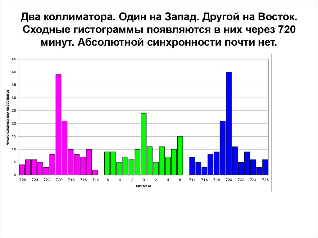 Два коллиматора. Один на Запад. Другой на Восток. Сходные гистограммы появляются в них через 720 минут. Абсолютной синхронности