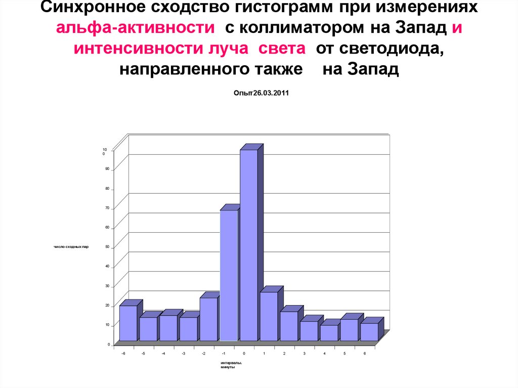 Синхронное сходство гистограмм при измерениях альфа-активности с коллиматором на Запад и интенсивности луча света от