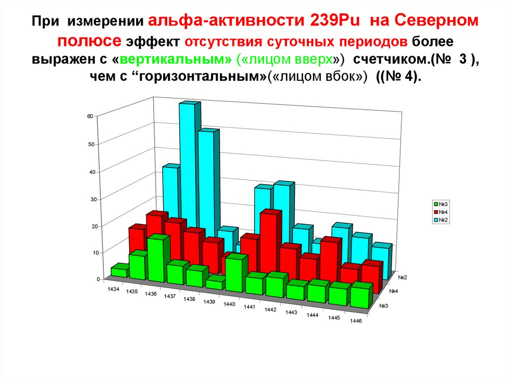 Альфа активность у детей