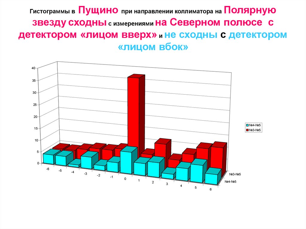 Гистограммы в Пущино при направлении коллиматора на Полярную звезду сходны с измерениями на Северном полюсе с детектором «лицом