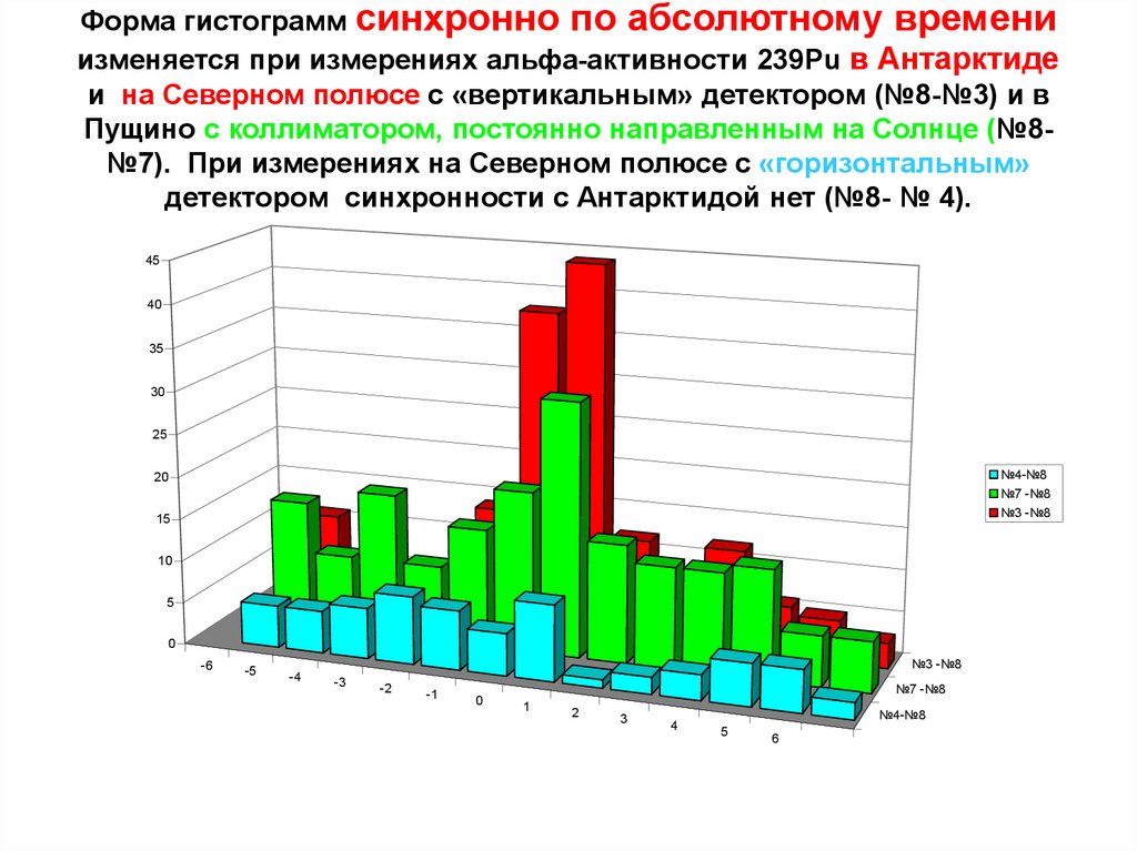 Форма гистограмм синхронно по абсолютному времени изменяется при измерениях альфа-активности 239Pu в Антарктиде и на Северном