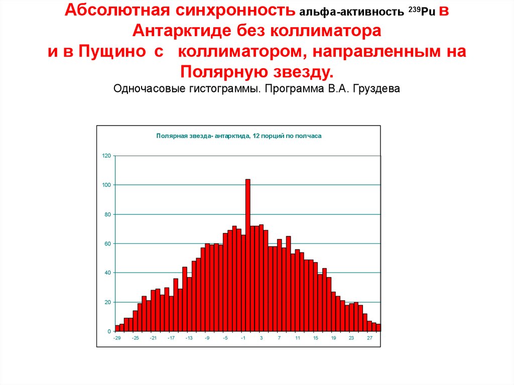 Альфа активность