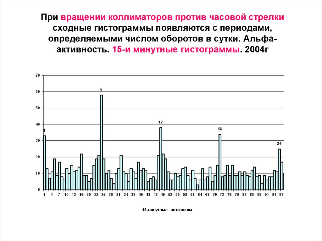 При вращении коллиматоров против часовой стрелки сходные гистограммы появляются с периодами, определяемыми числом оборотов в