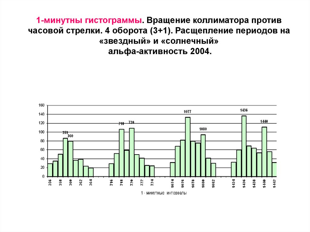 1-минутны гистограммы. Вращение коллиматора против часовой стрелки. 4 оборота (3+1). Расщепление периодов на «звездный» и