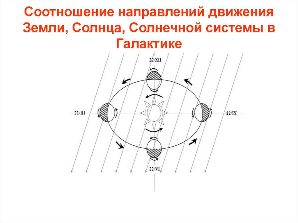 Соотношение направлений движения Земли, Солнца, Солнечной системы в Галактике