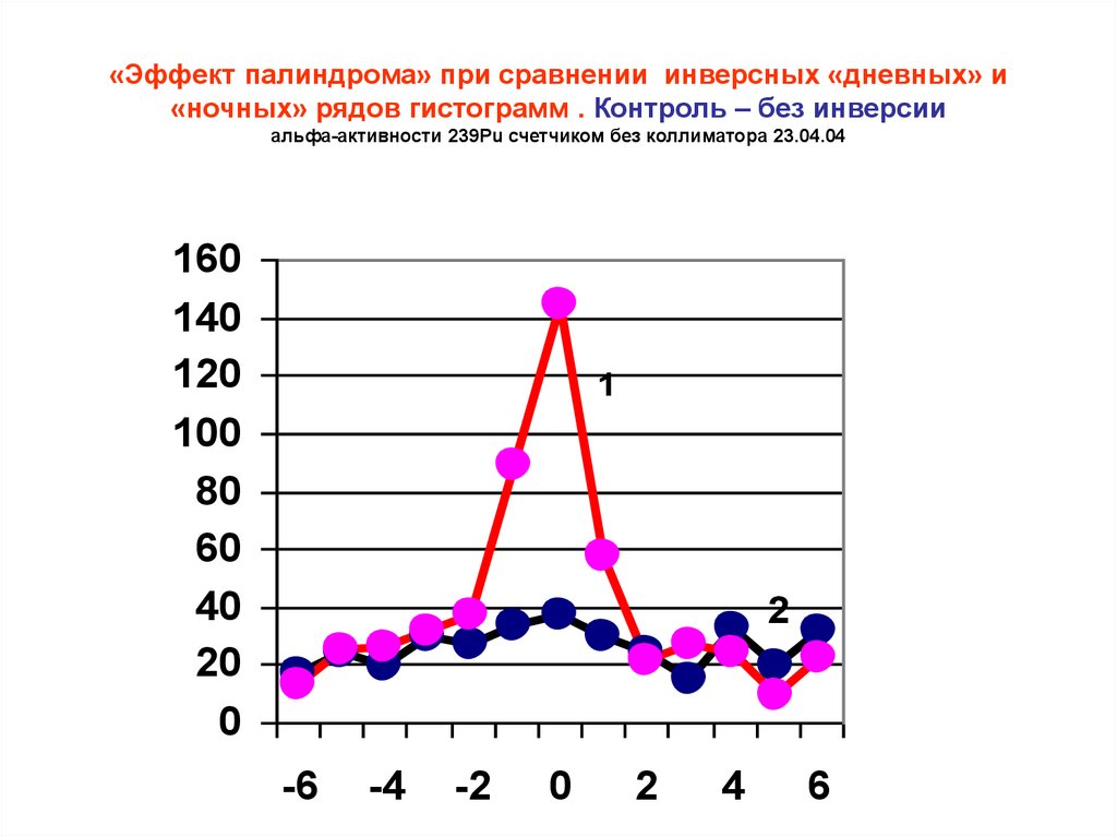 «Эффект палиндрома» при сравнении инверсных «дневных» и «ночных» рядов гистограмм . Контроль – без инверсии альфа-активности