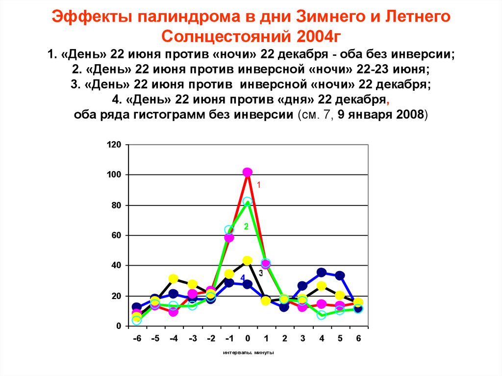 Эффекты палиндрома в дни Зимнего и Летнего Солнцестояний 2004г 1. «День» 22 июня против «ночи» 22 декабря - оба без инверсии;