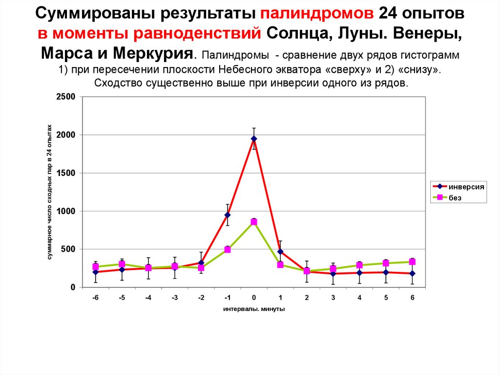 Суммированы результаты палиндромов 24 опытов в моменты равноденствий Солнца, Луны. Венеры, Марса и Меркурия. Палиндромы -
