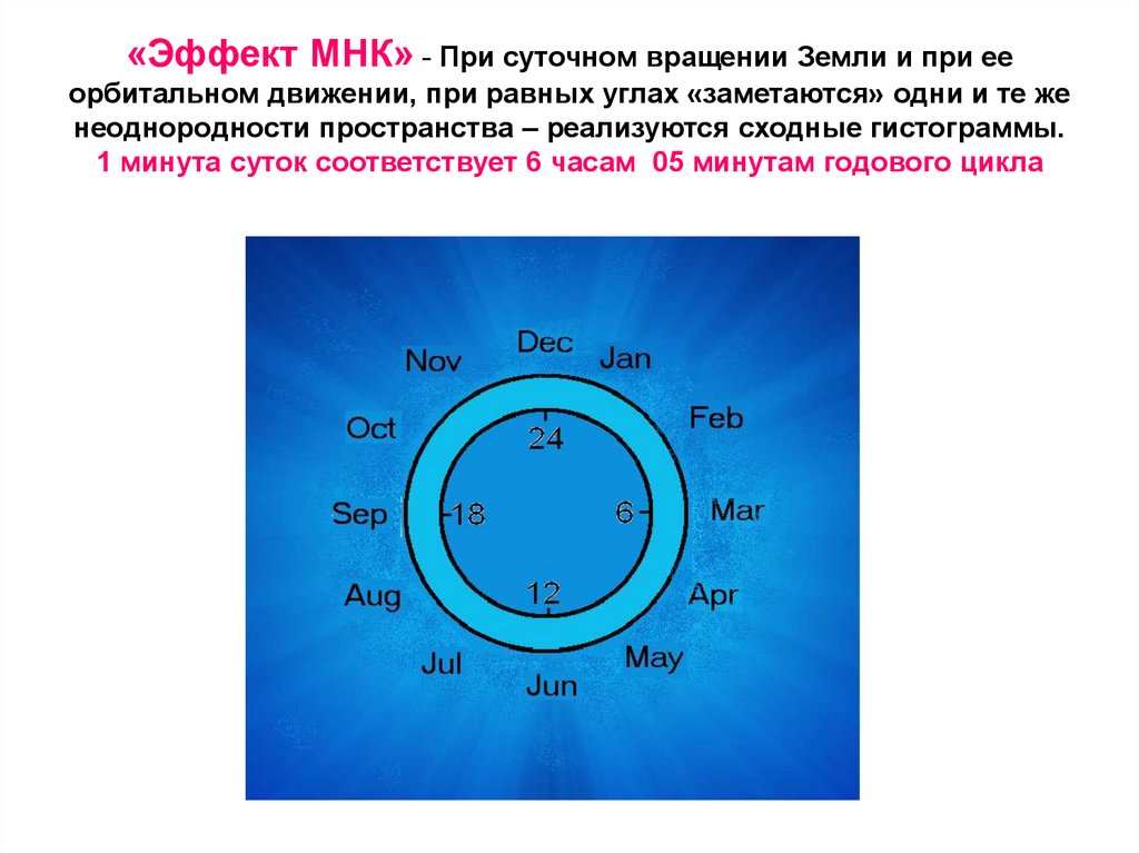 «Эффект МНК» - При суточном вращении Земли и при ее орбитальном движении, при равных углах «заметаются» одни и те же