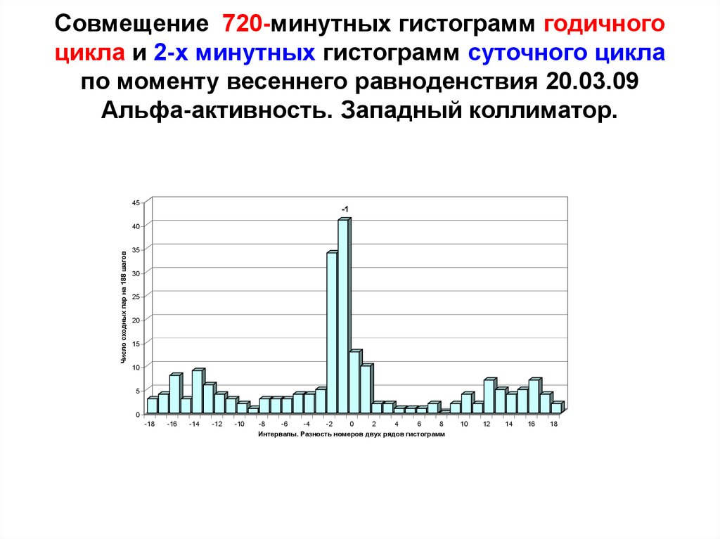 Совмещение 720-минутных гистограмм годичного цикла и 2-х минутных гистограмм суточного цикла по моменту весеннего равноденствия