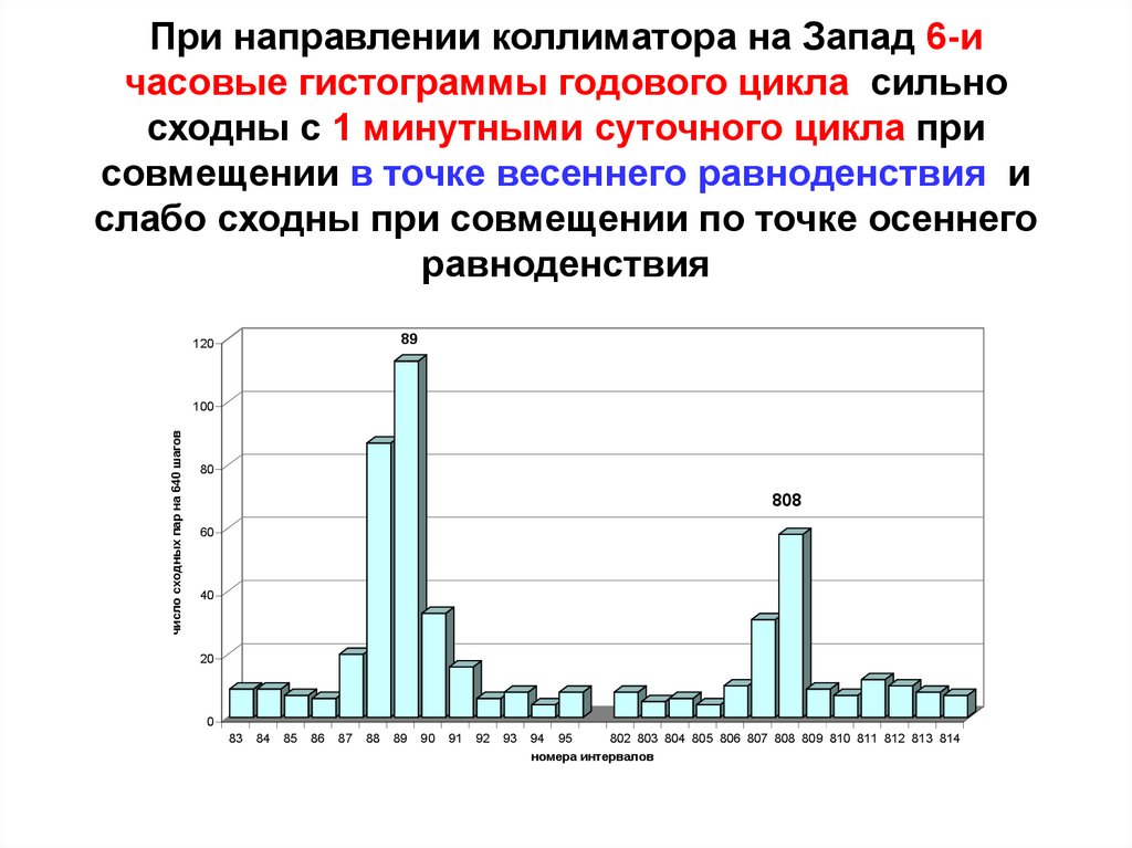 При направлении коллиматора на Запад 6-и часовые гистограммы годового цикла сильно сходны с 1 минутными суточного цикла при