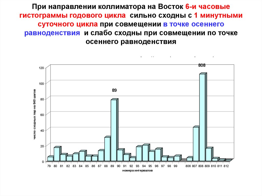 При направлении коллиматора на Восток 6-и часовые гистограммы годового цикла сильно сходны с 1 минутными суточного цикла при