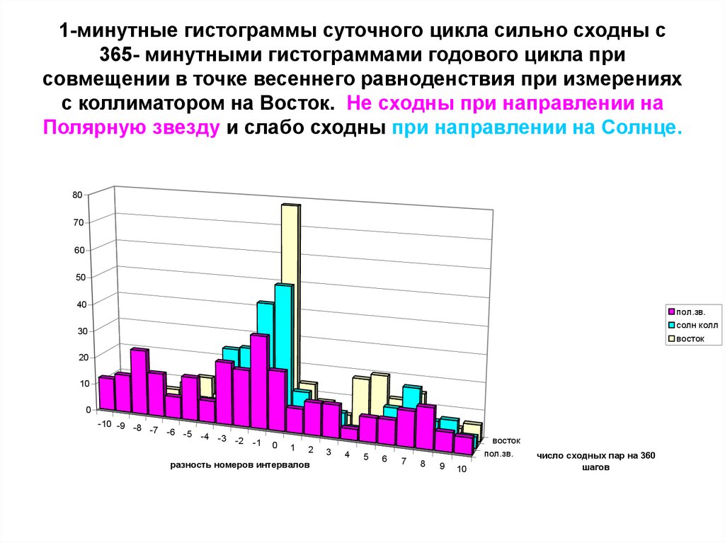 1-минутные гистограммы суточного цикла сильно сходны с 365- минутными гистограммами годового цикла при совмещении в точке