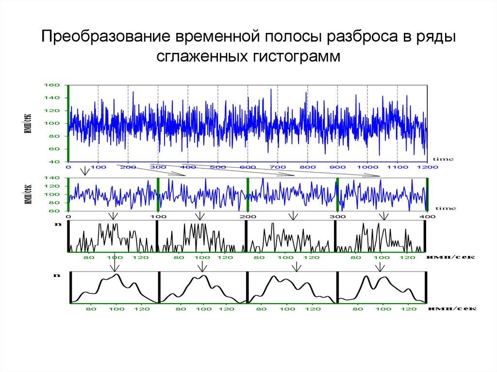 Преобразование временной полосы разброса в ряды сглаженных гистограмм
