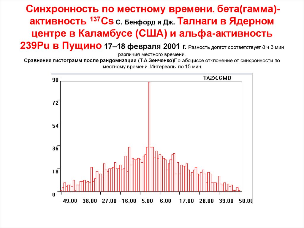 Синхронность по местному времени. бета(гамма)-активность 137Cs C. Бенфорд и Дж. Талнаги в Ядерном центре в Каламбусе (США) и