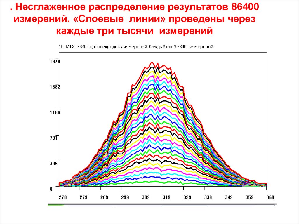 . Несглаженное распределение результатов 86400 измерений. «Слоевые линии» проведены через каждые три тысячи измерений
