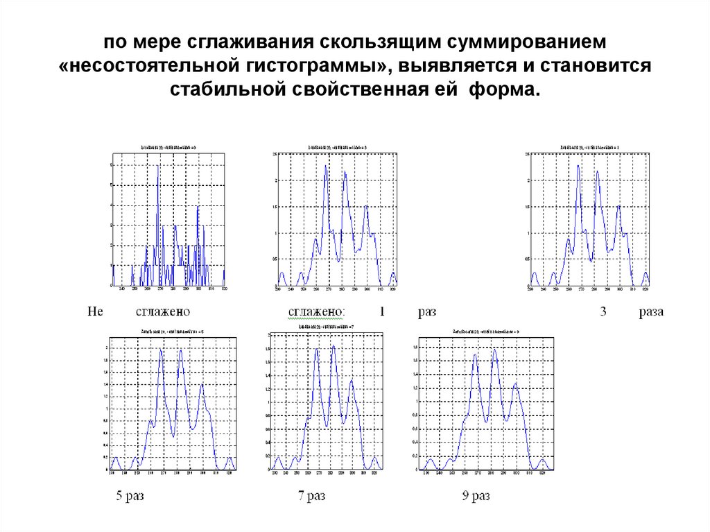 по мере сглаживания скользящим суммированием «несостоятельной гистограммы», выявляется и становится стабильной свойственная ей