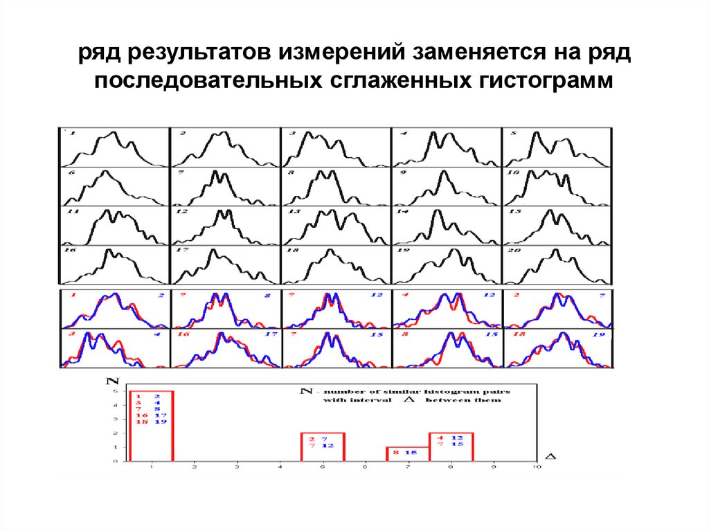ряд результатов измерений заменяется на ряд последовательных сглаженных гистограмм
