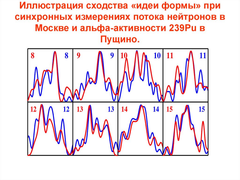 Иллюстрация сходства «идеи формы» при синхронных измерениях потока нейтронов в Москве и альфа-активности 239Pu в Пущино.