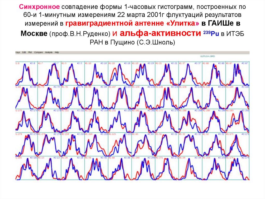 Синхронное совпадение формы 1-часовых гистограмм, построенных по 60-и 1-минутным измерениям 22 марта 2001г флуктуаций
