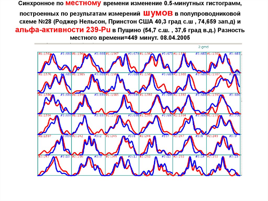 Синхронное по местному времени изменение 0.5-минутных гистограмм, построенных по результатам измерений шумов в