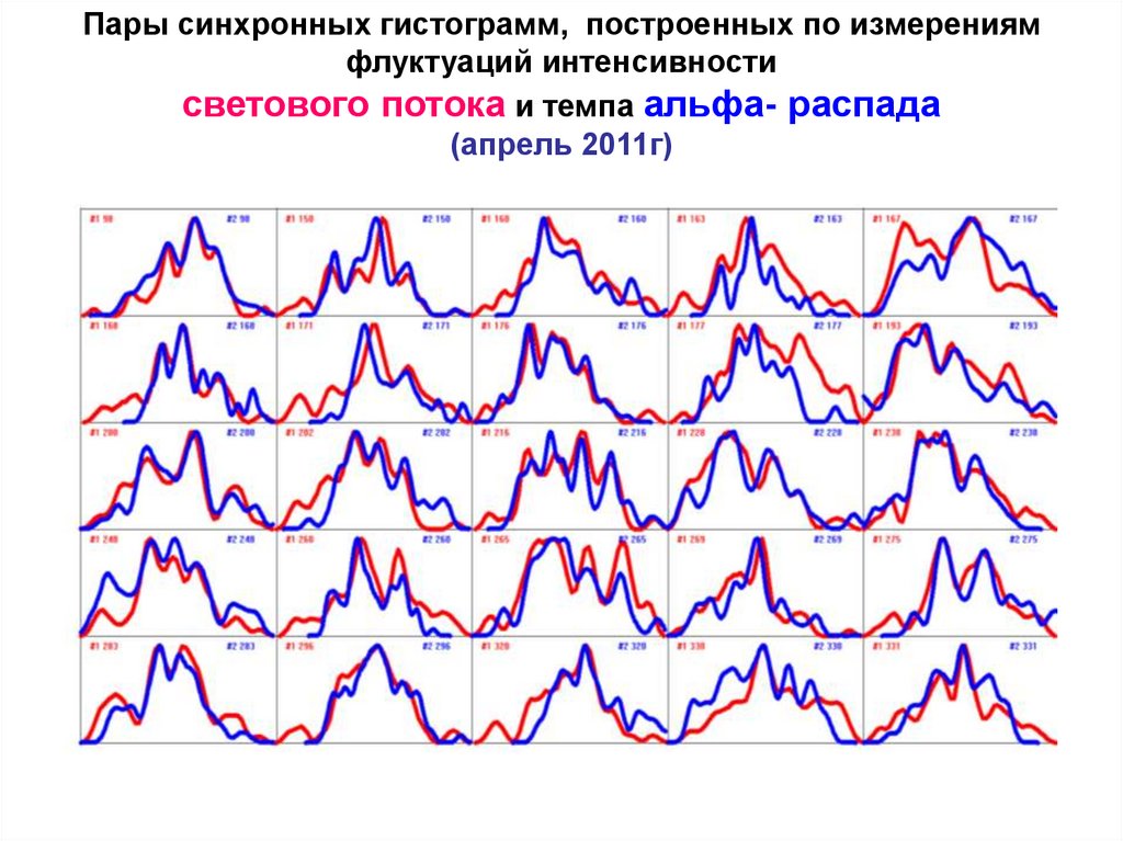 Пары синхронных гистограмм, построенных по измерениям флуктуаций интенсивности светового потока и темпа альфа- распада (апрель
